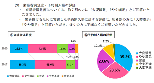 横浜トリエンナーレの満足度調査の結果画像